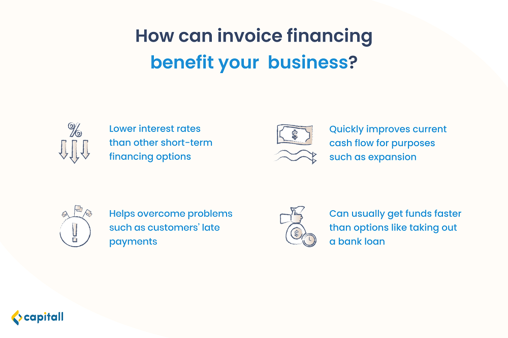 Infographic showing how invoice financing, a type of business loan, can help your business