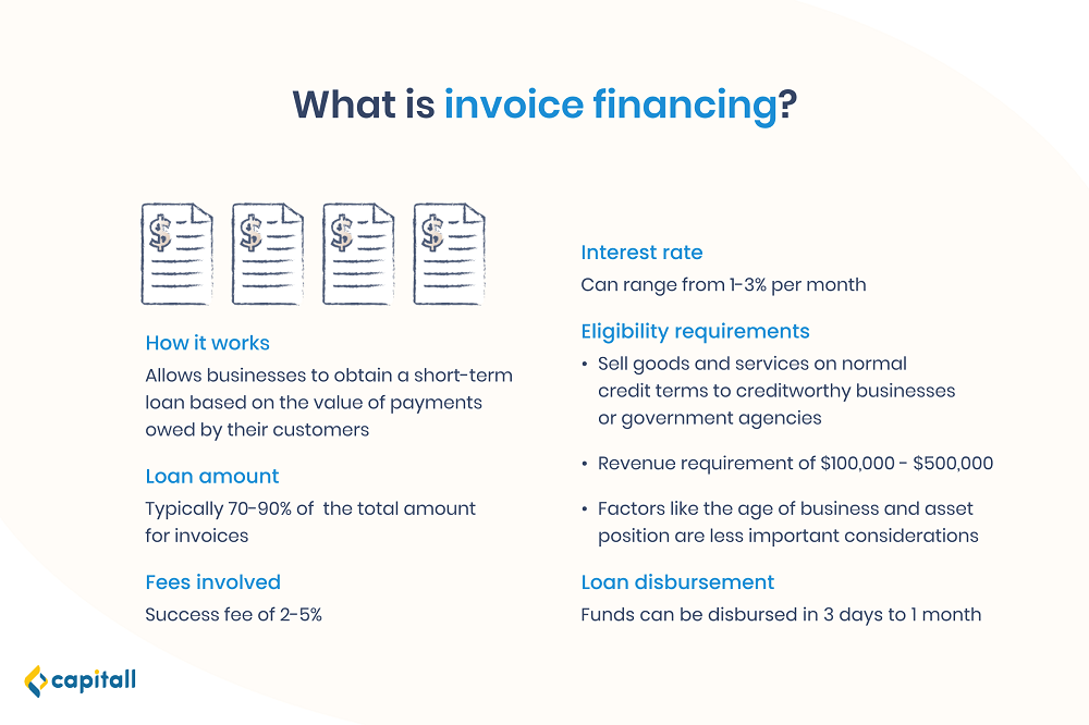 infographic of what business loan - invoice financing is