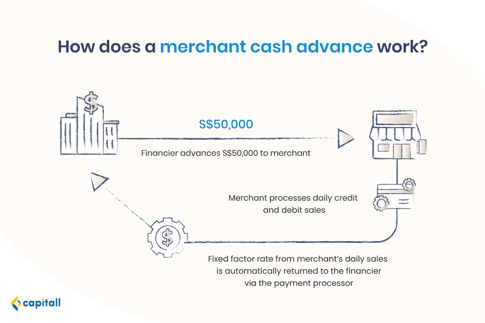 Infographic on how a merchant cash advance works