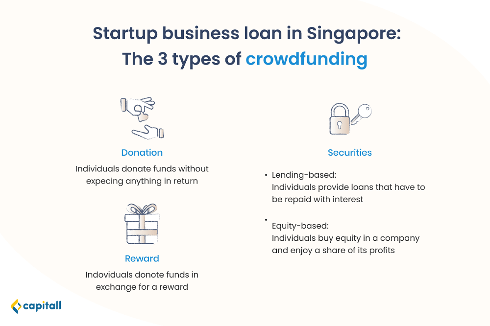 Infographic on the 3 kinds of crowdfunding as a startup business loan in Singapore