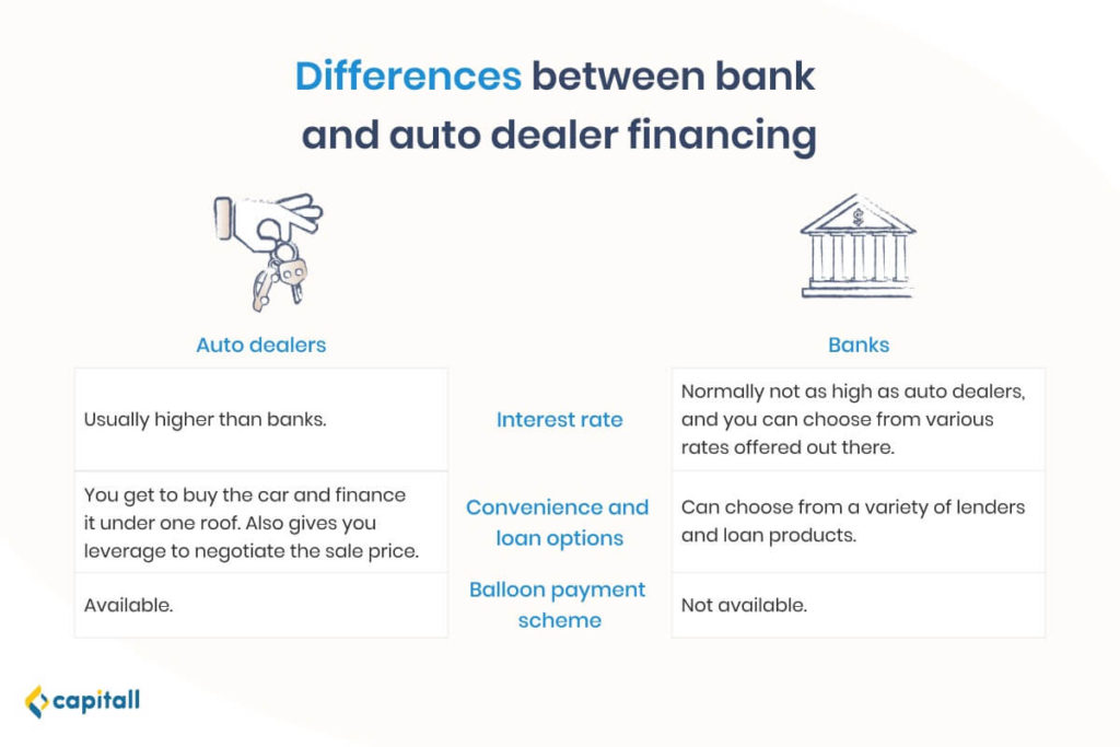 Infographic on the differences between taking a car loan from the bank and auto dealer