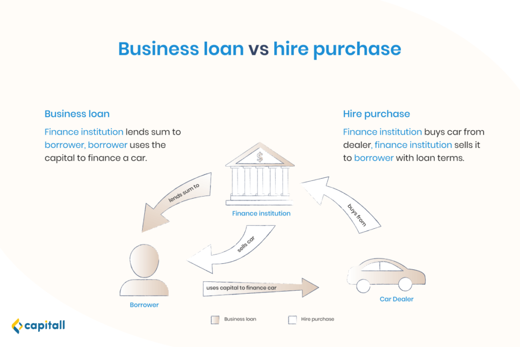 Infographic on the difference between business loan and hire purchase
