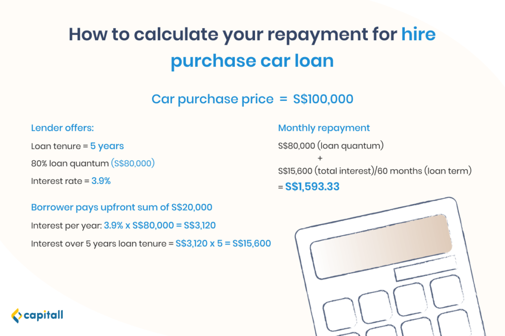 Infographic on how to calculate the repayments for hire purchase car loan