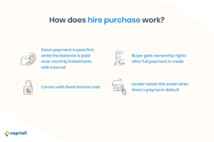 Infographic on how hire purchase works